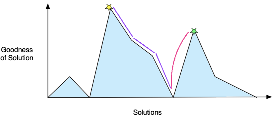 Optimization problem solution space 3